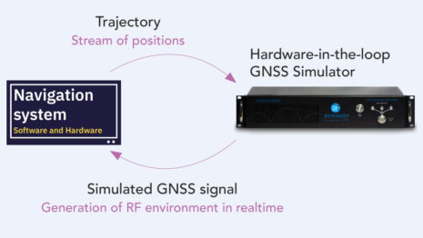 Typical hardware-in-the-loop GNSS testing setup using Constellator GNSS Simulator