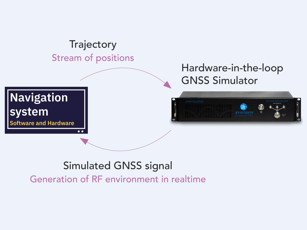 Typical hardware-in-the-loop GNSS testing setup using Constellator GNSS Simulator